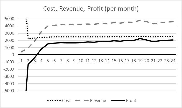 Profits