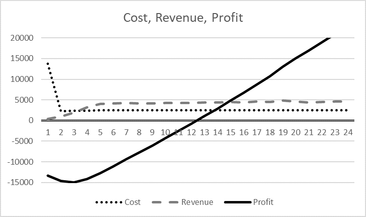 Revenues